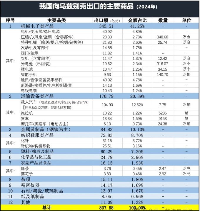 烏茲別克斯坦進(jìn)口產(chǎn)品