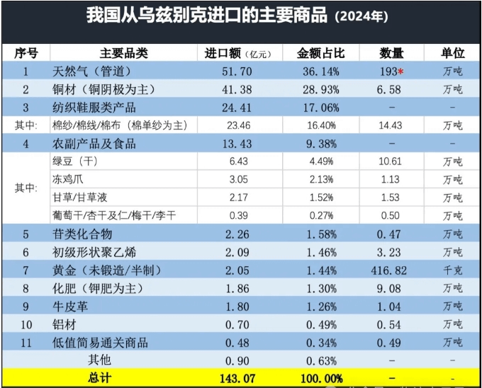 烏茲別克斯坦出口產(chǎn)品