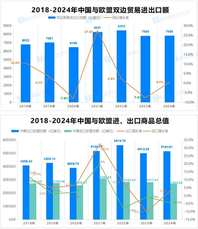 歐盟貿(mào)易進出口額