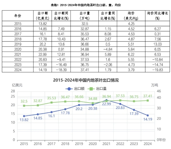 中國(guó)茶葉出口1