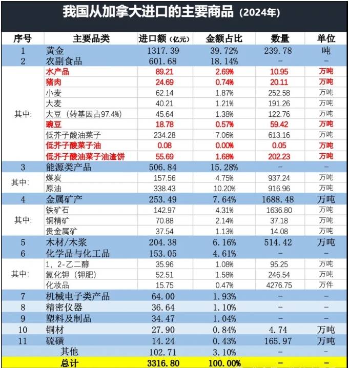 加拿大出口產(chǎn)品