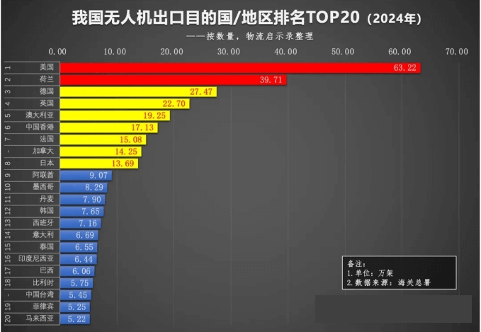 無人機出口國家