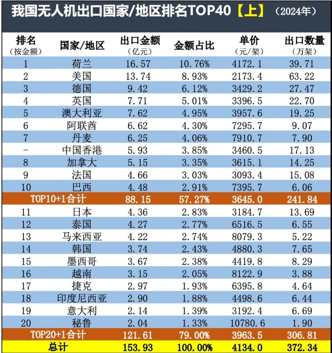 無人機出口top20