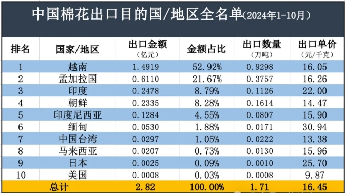 中國棉花出口(1)