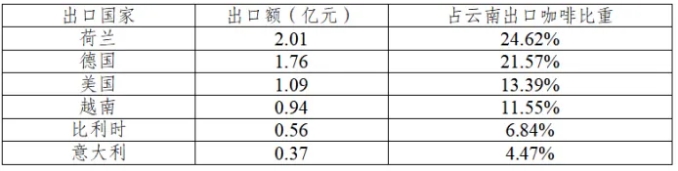 咖啡豆出口國家