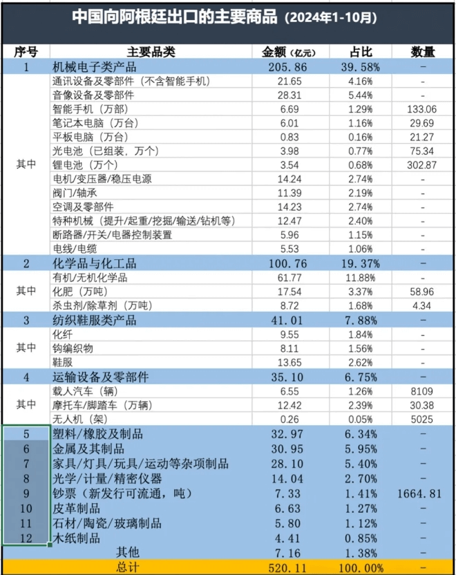 中國(guó)出口阿根廷產(chǎn)品(1)
