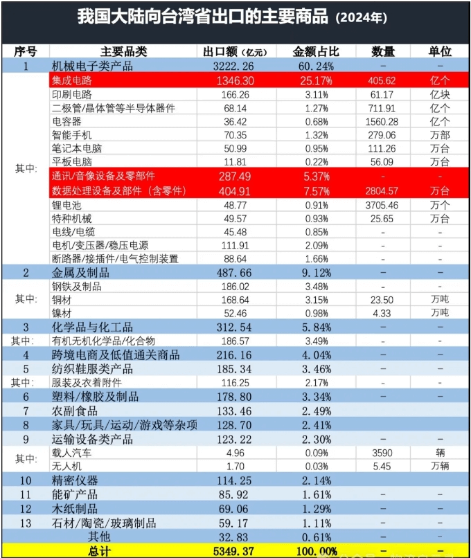 大陸出口臺(tái)灣產(chǎn)品