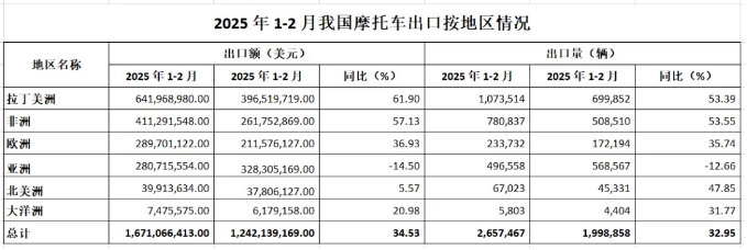 摩托車出口數(shù)據(jù)