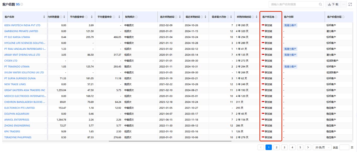 市場開發(fā),新加坡市場開發(fā),外貿(mào)市場開發(fā)