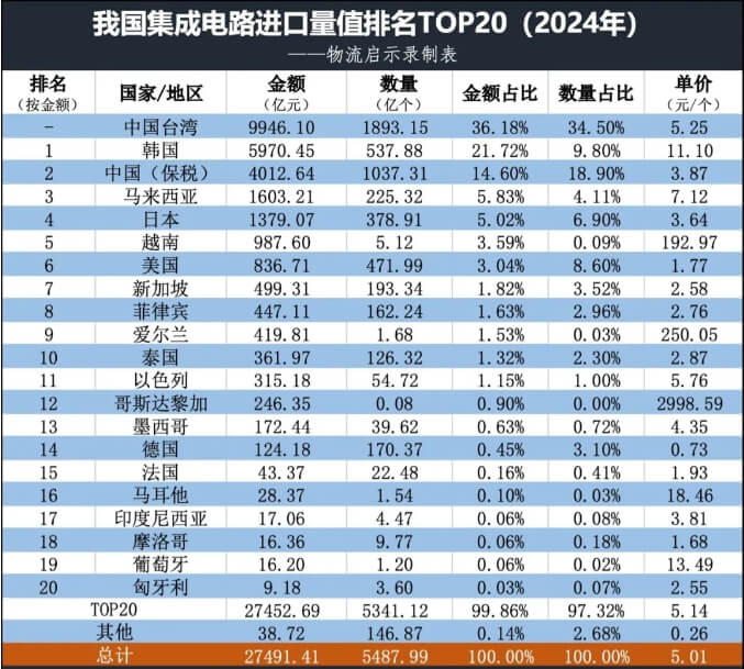 集成電路出口數(shù)據(jù)1