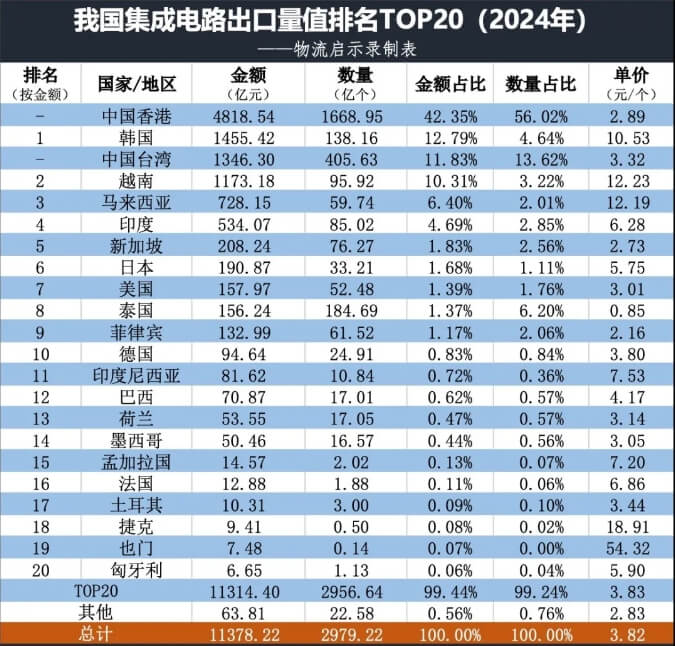 集成電路出口數(shù)據(jù)3