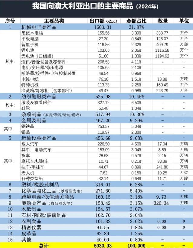 中國(guó)出口澳大利亞產(chǎn)品(1)