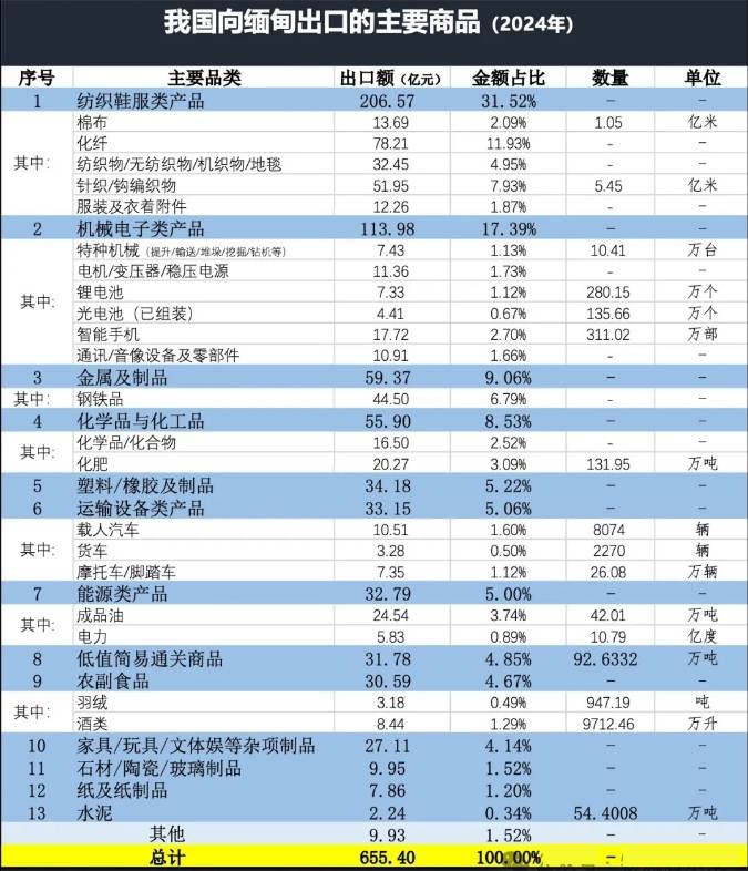 中國出口緬甸商品