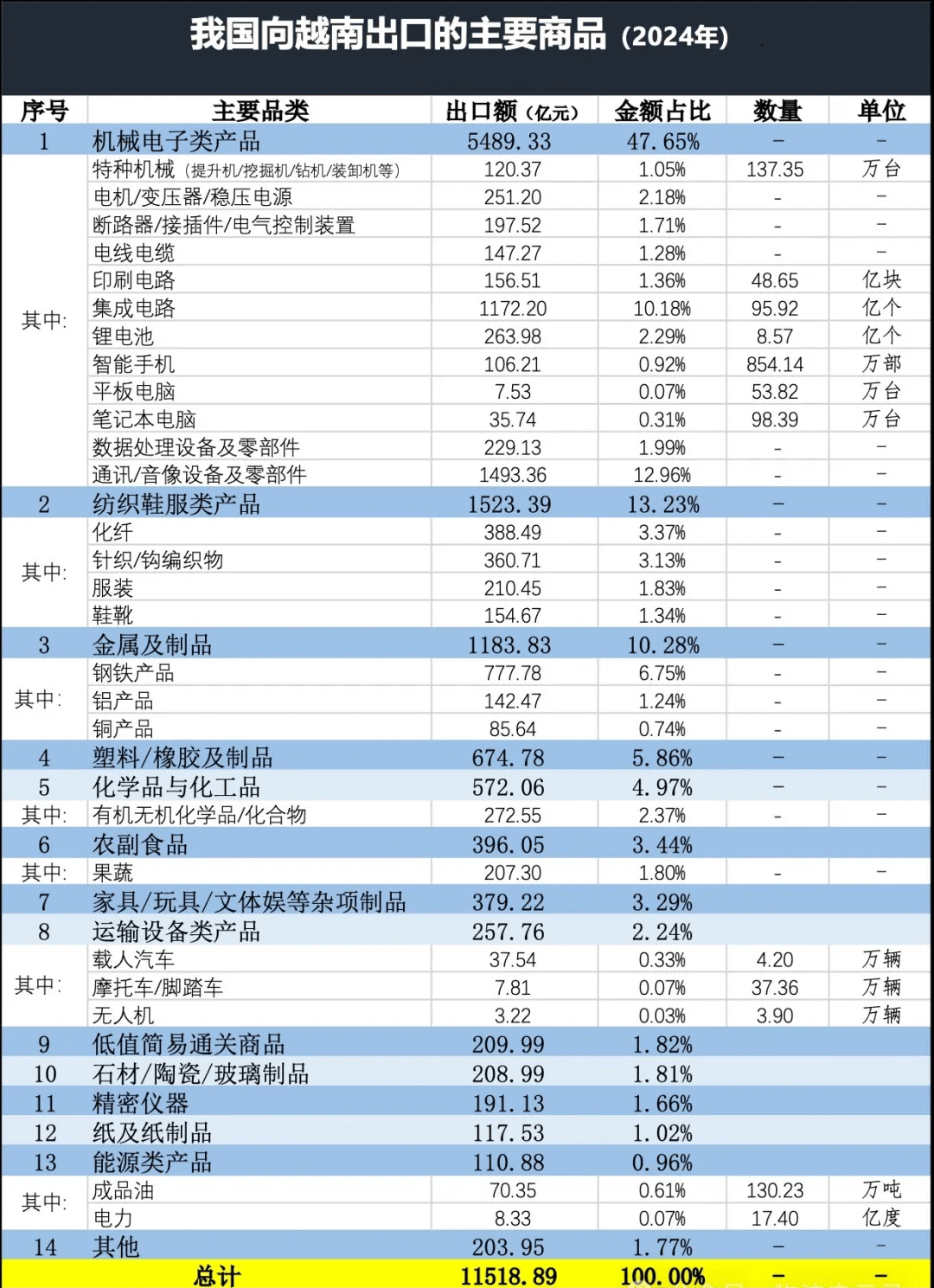 中國出口越南產(chǎn)品