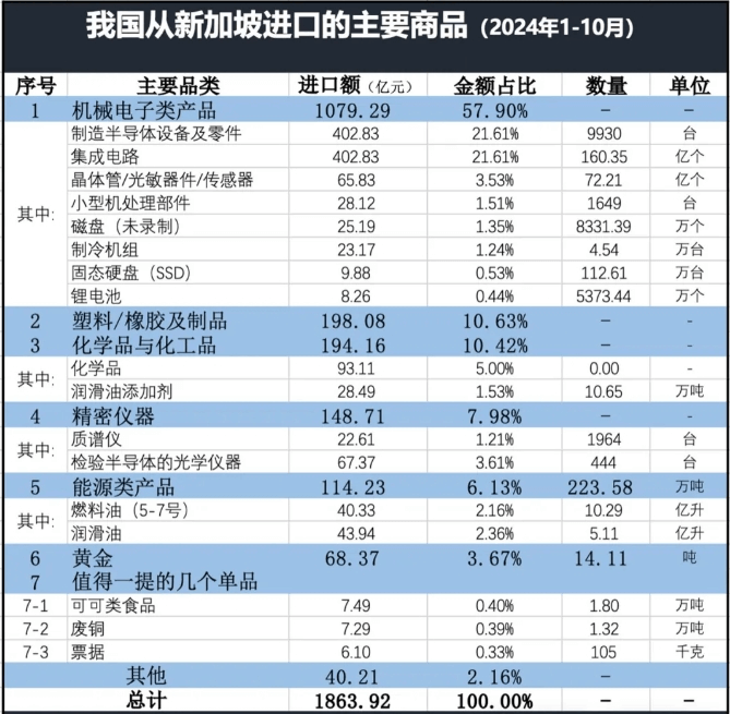 新加坡出口產(chǎn)品(2)