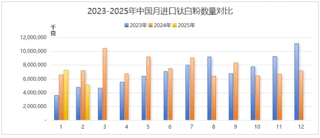 進口鈦白粉