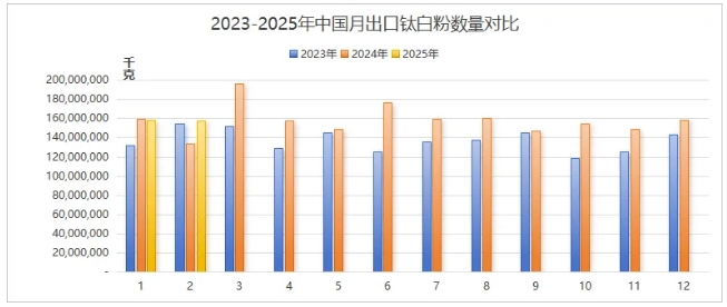 出口鈦白粉