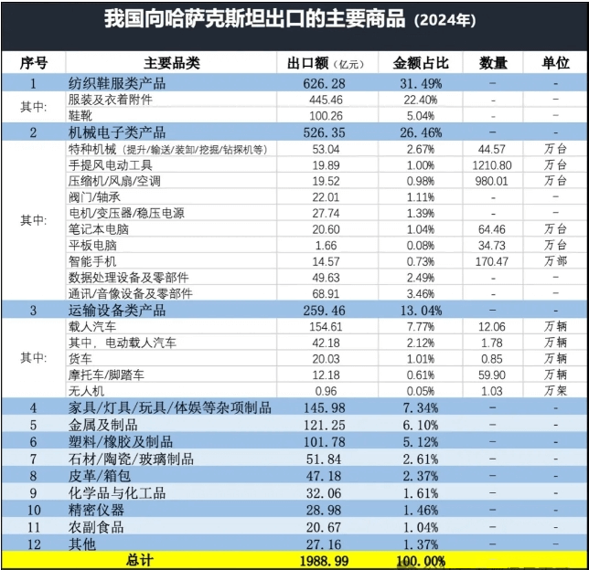 中國向哈薩克斯坦出口的主要產(chǎn)品(2)