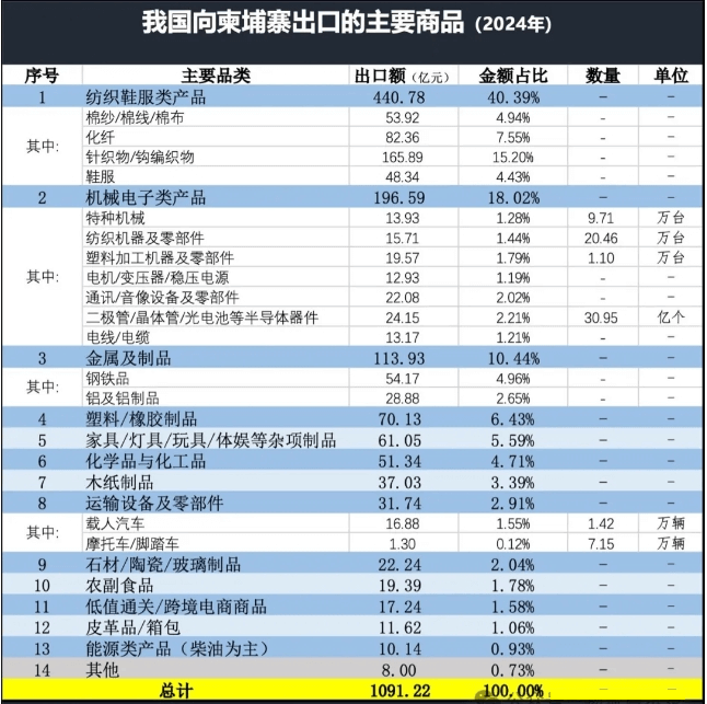 中國(guó)出口柬埔寨