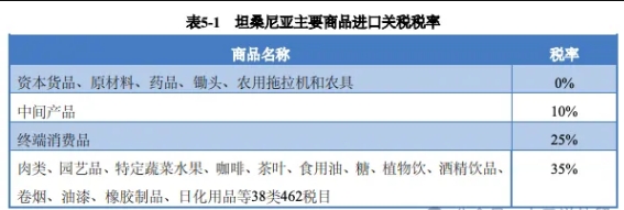 坦桑尼亞進口關(guān)稅