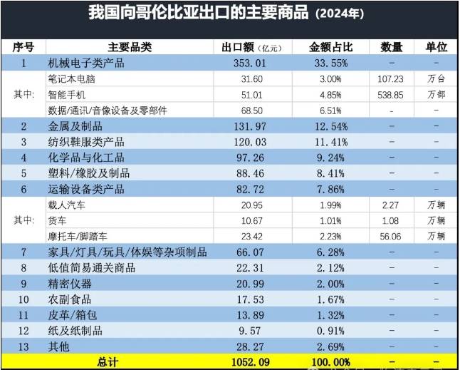 哥倫比亞進(jìn)口產(chǎn)品