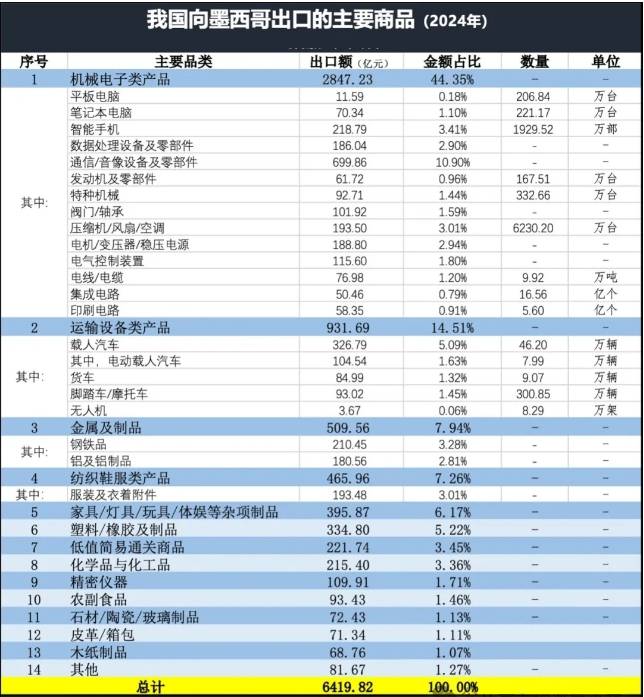 中國(guó)出口墨西哥產(chǎn)品