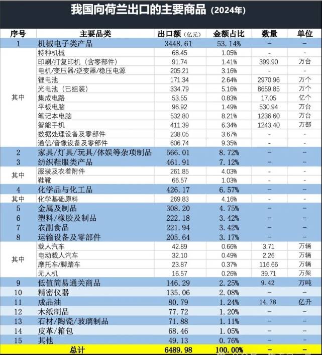 中國(guó)出口荷蘭產(chǎn)品