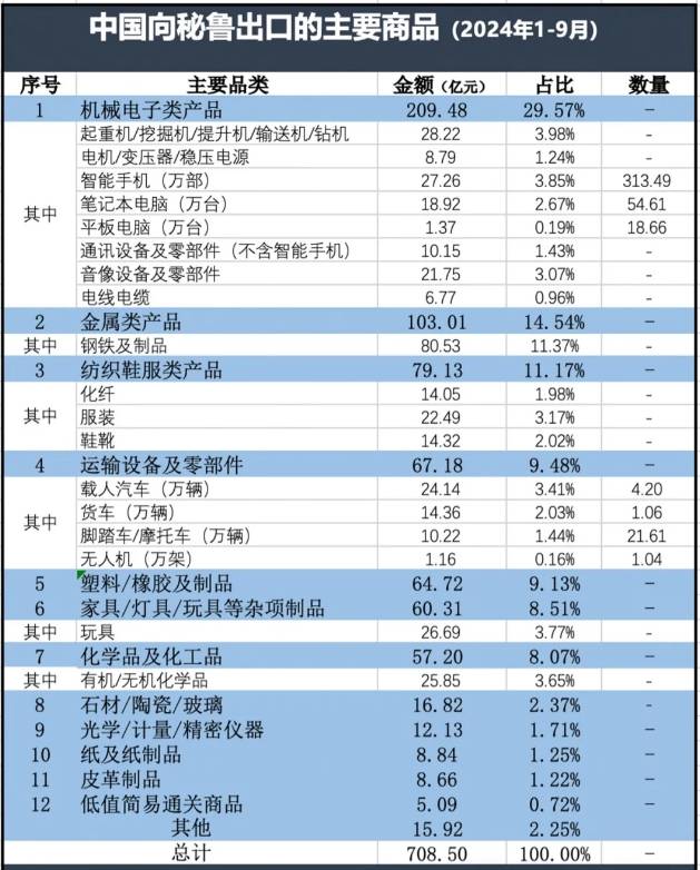 中國(guó)出口秘魯產(chǎn)品