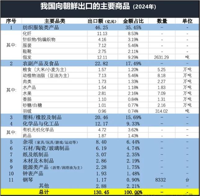 朝鮮進口商品
