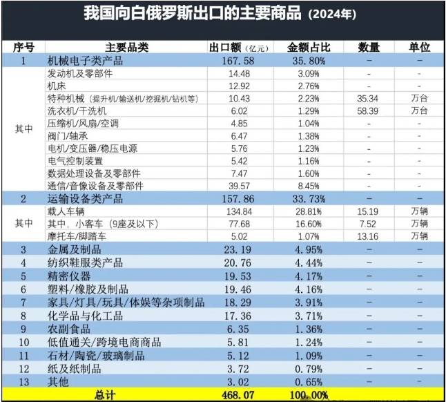 白俄羅斯進口產(chǎn)品