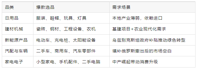 中亞五國(guó)熱門(mén)品類(lèi)