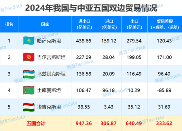 中亞五國貿(mào)易情況