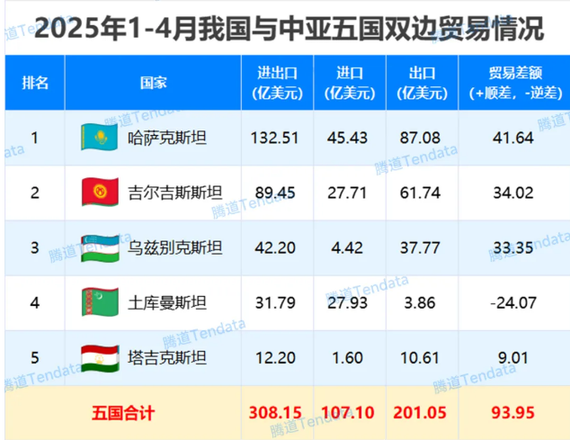 中亞五國貿(mào)易情況