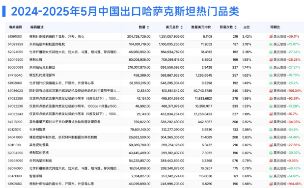 哈薩克斯坦熱門品類