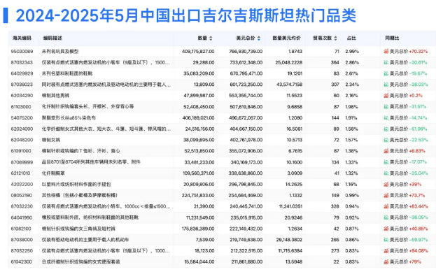 吉爾吉斯斯坦熱門品類