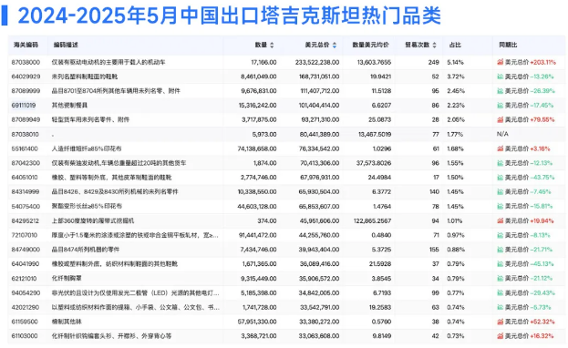 塔吉克斯坦熱門品類