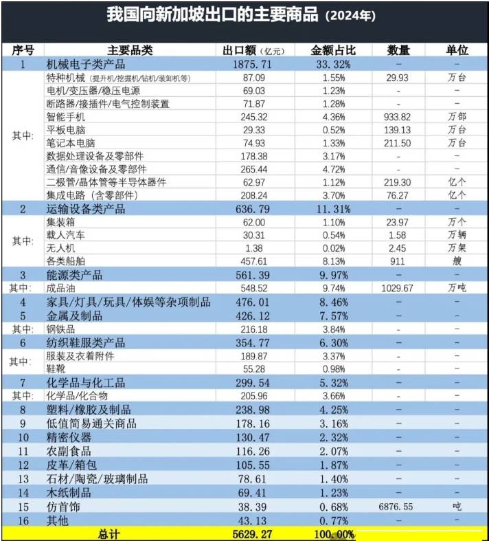 新加坡進(jìn)口中國產(chǎn)品