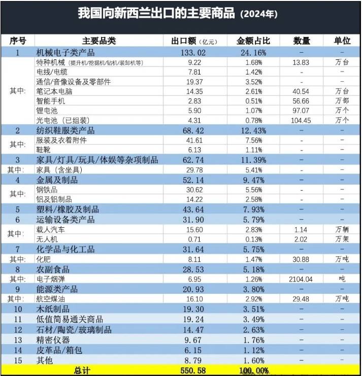新西蘭進(jìn)口產(chǎn)品