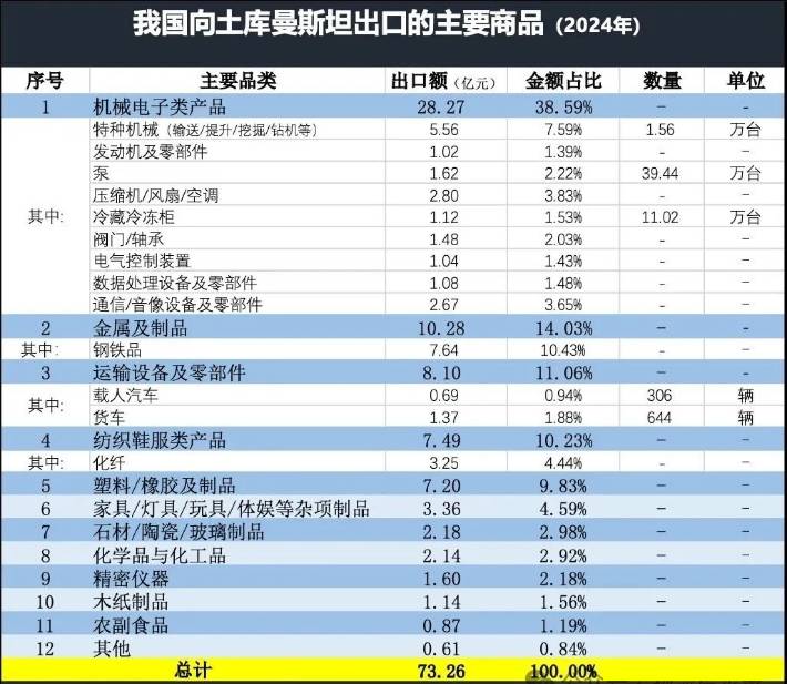 土庫曼斯坦進口產(chǎn)品