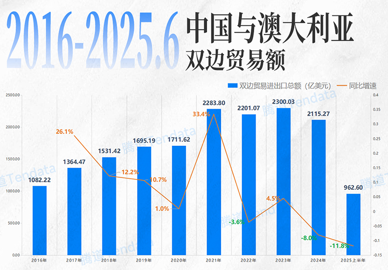 澳大利亞市場(chǎng),澳大利亞出海,騰道