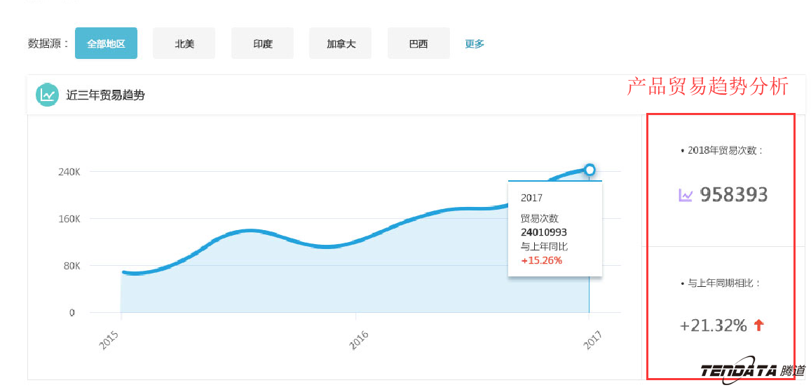 商情雷達(dá),全球市場,國家,騰道
