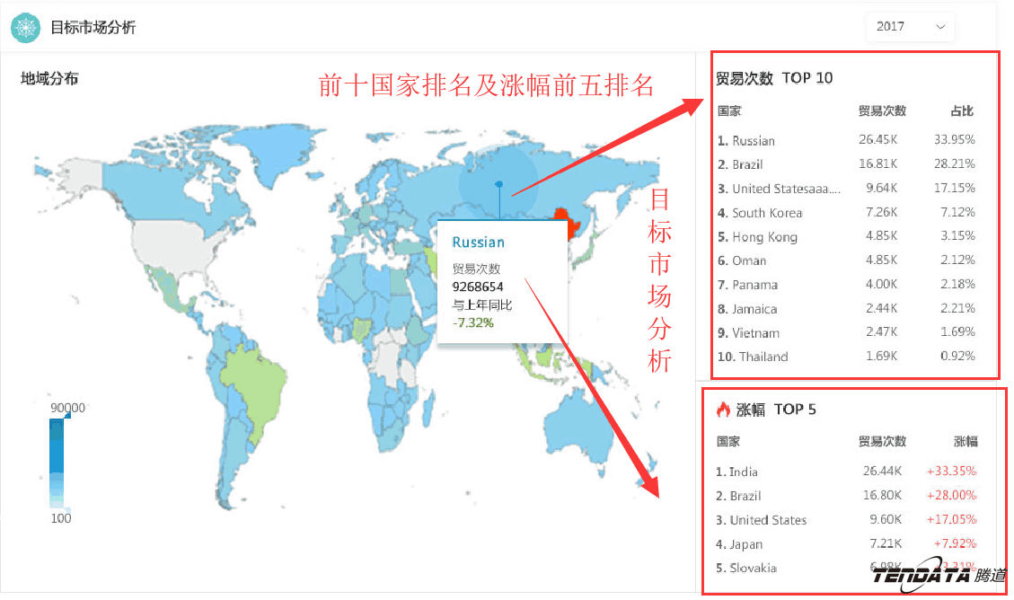 商情雷達(dá),全球市場,國家,騰道