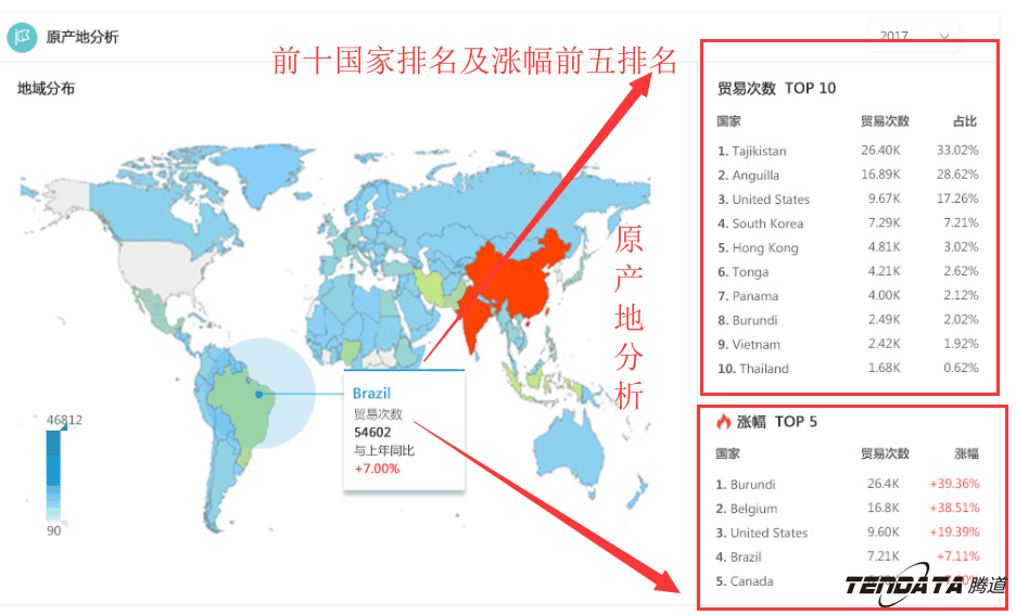 商情雷達(dá),全球市場,國家,騰道
